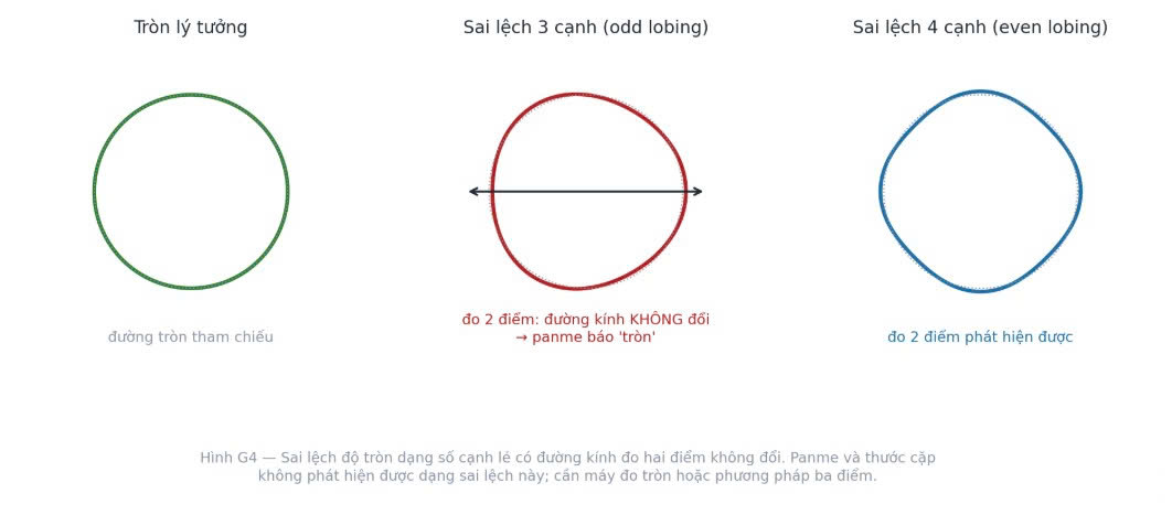 Mài tròn: độ tròn, độ trụ và cái bẫy của phép đo hai điểm