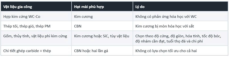 Mài hợp kim cứng: Nên chọn đá kim cương hay CBN?
