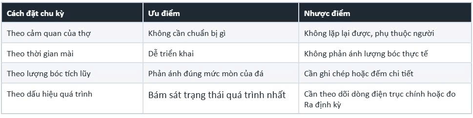 phuong-phap-thiet-lap-chu-ky-sua-da-mai