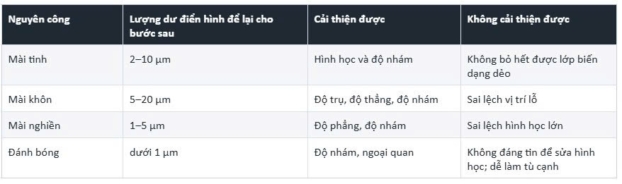 Phân Biệt Mài Khôn, Mài Nghiền và Đánh Bóng – 3 Quy Trình Sau Mài