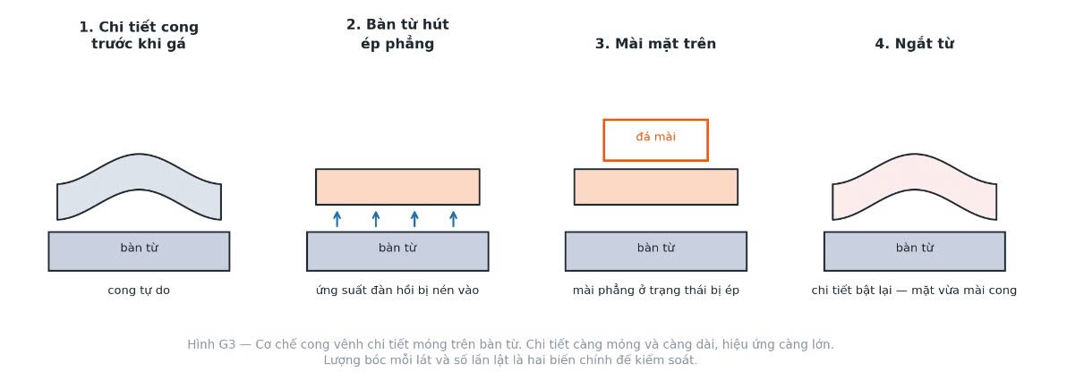 Gia công mài phẳng chính xác: Cong vênh và cách xử lý