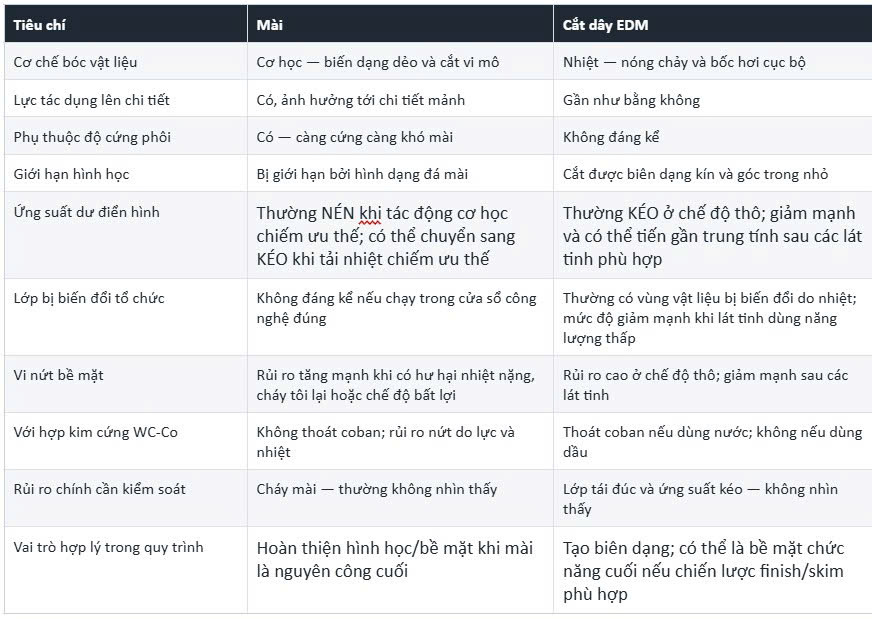 so-sanh-gia-cong-mai-va-cat-day-EDM